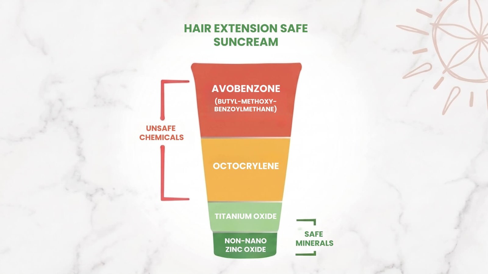 Hair extension safe suncream ingredients guide detailing unsafe chemicals like Avobenzone and Octocrylene, alongside safe minerals such as Titanium Oxide and Non-Nano Zinc Oxide.